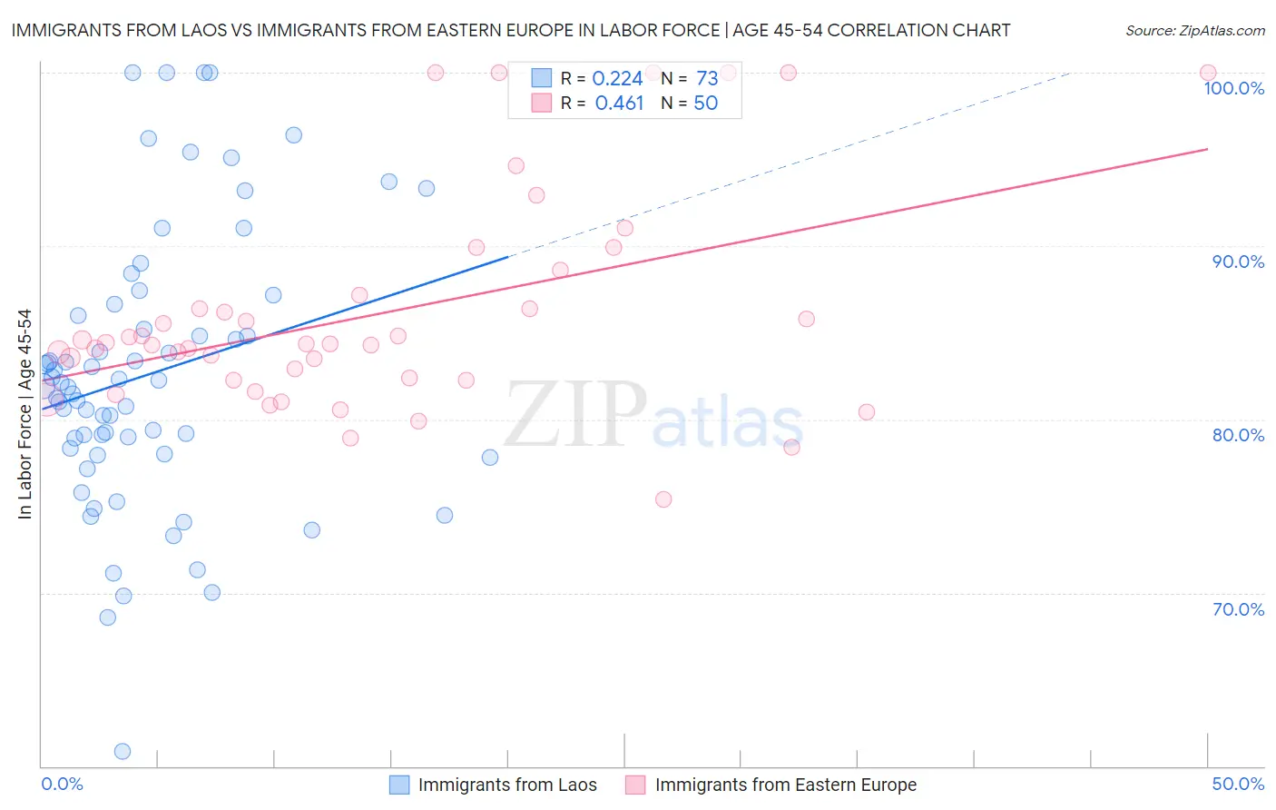 Immigrants from Laos vs Immigrants from Eastern Europe In Labor Force | Age 45-54