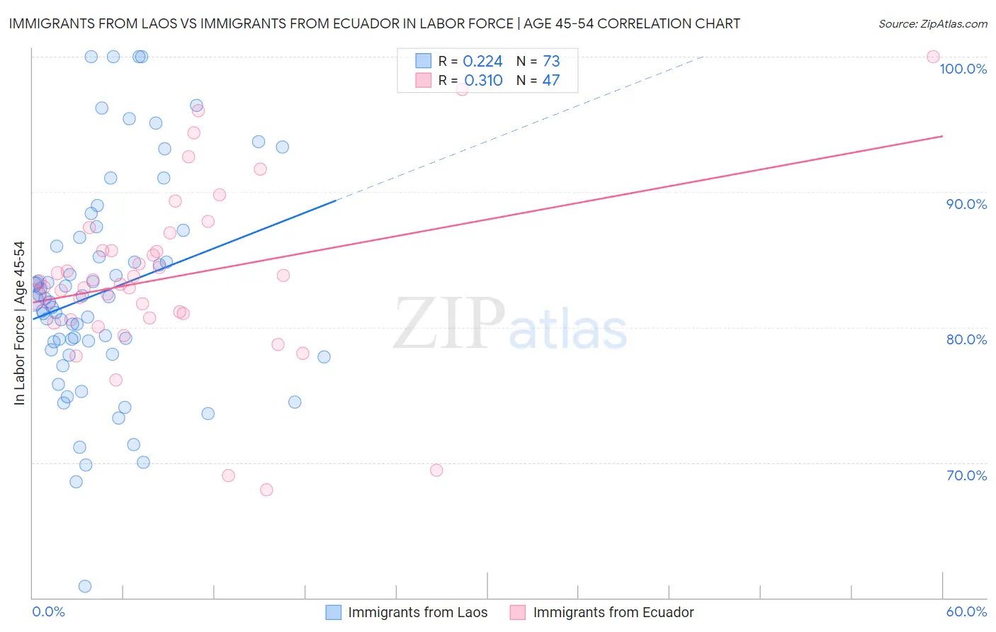 Immigrants from Laos vs Immigrants from Ecuador In Labor Force | Age 45-54