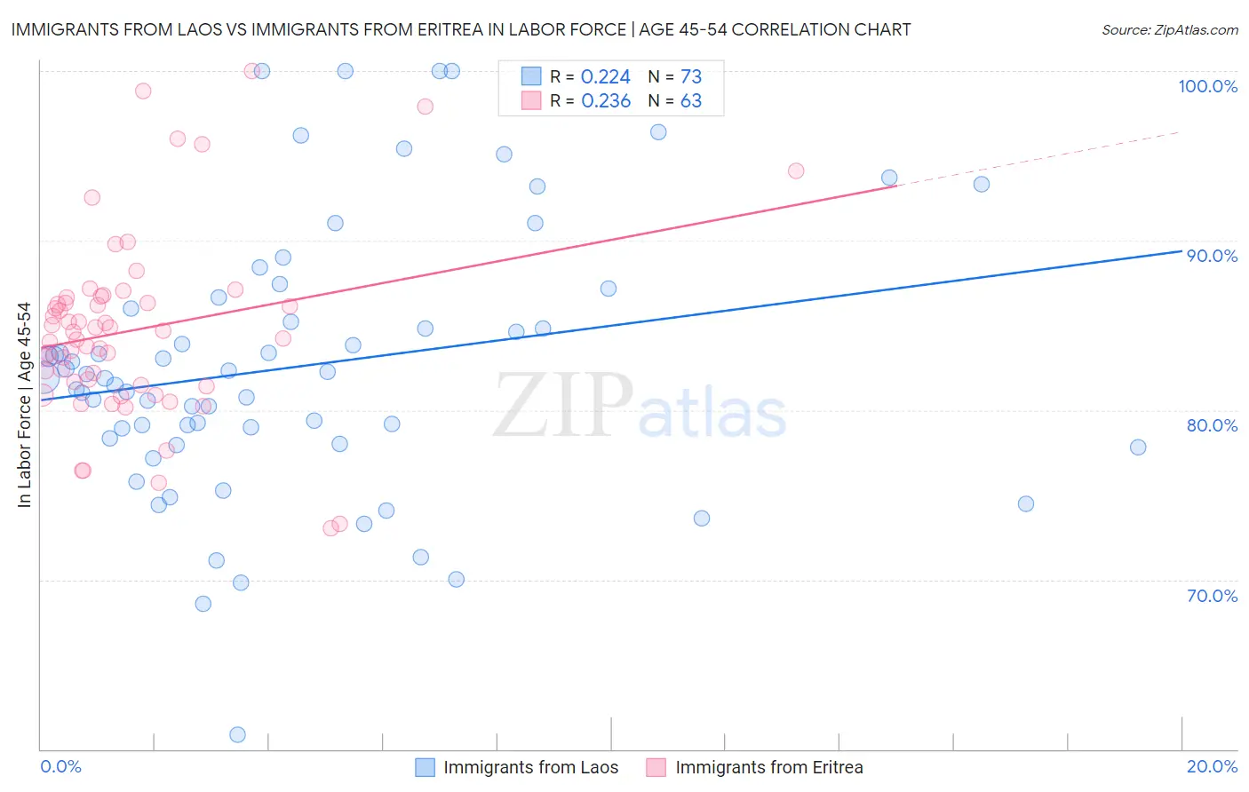 Immigrants from Laos vs Immigrants from Eritrea In Labor Force | Age 45-54