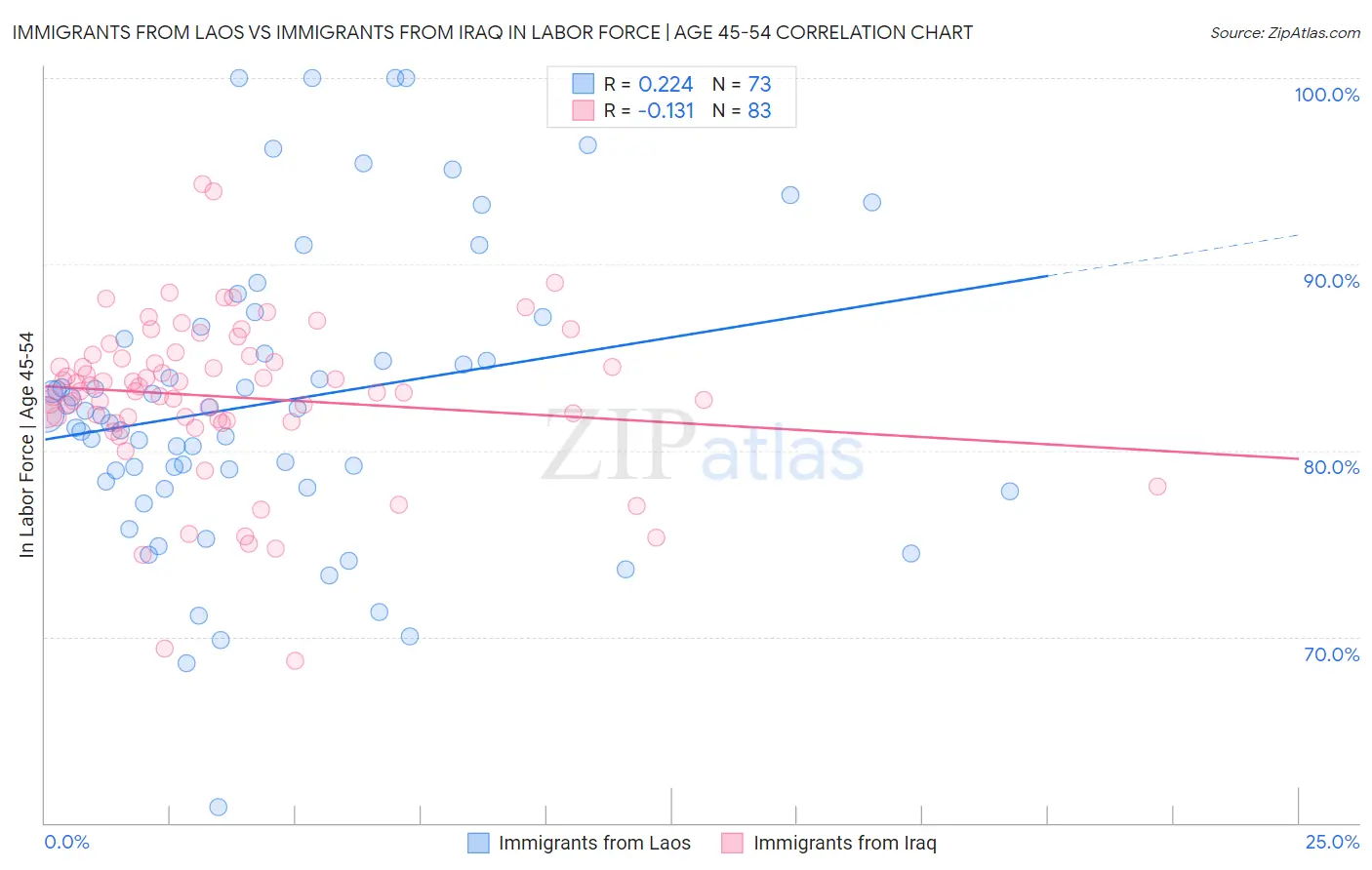 Immigrants from Laos vs Immigrants from Iraq In Labor Force | Age 45-54