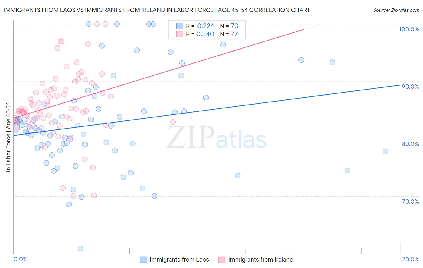 Immigrants from Laos vs Immigrants from Ireland In Labor Force | Age 45-54