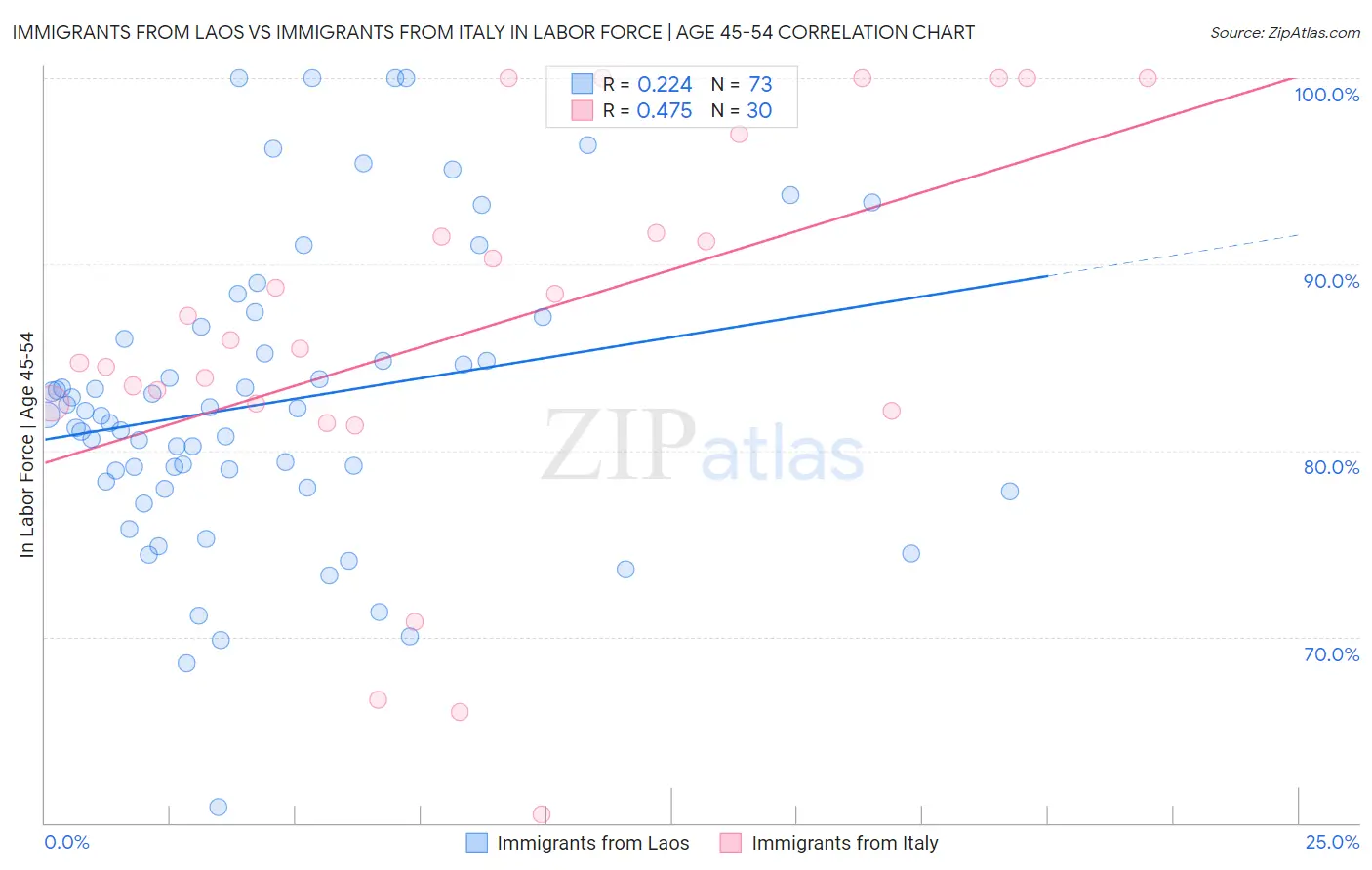 Immigrants from Laos vs Immigrants from Italy In Labor Force | Age 45-54