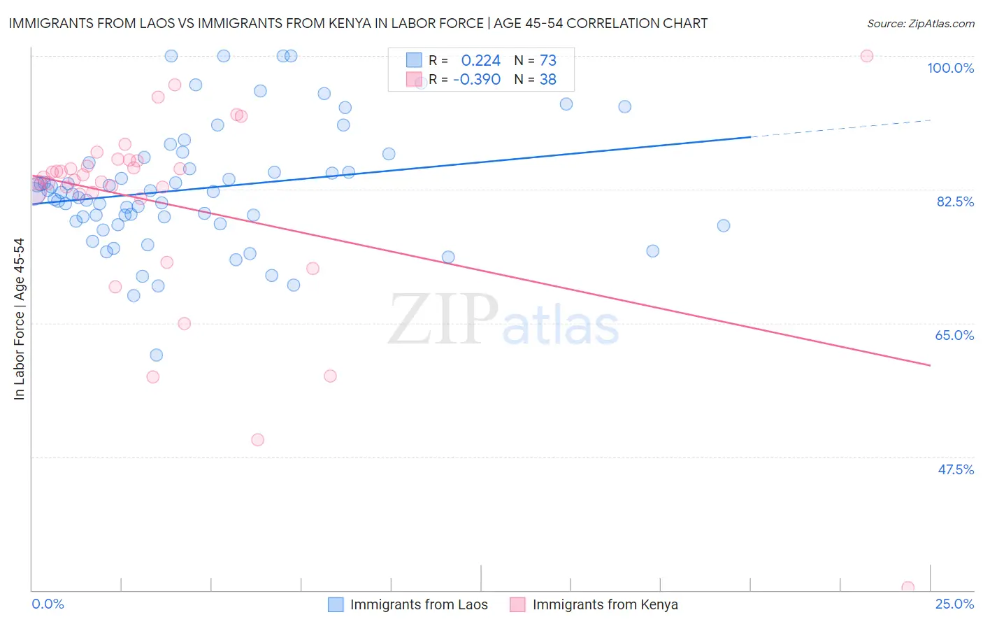 Immigrants from Laos vs Immigrants from Kenya In Labor Force | Age 45-54