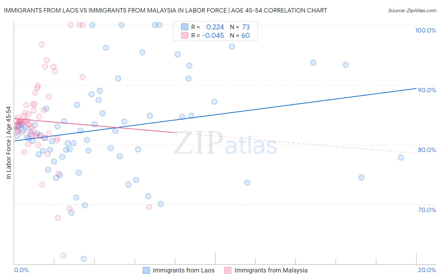 Immigrants from Laos vs Immigrants from Malaysia In Labor Force | Age 45-54