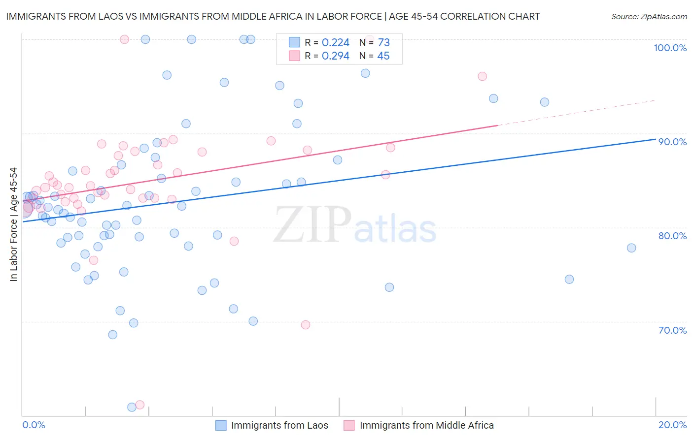Immigrants from Laos vs Immigrants from Middle Africa In Labor Force | Age 45-54