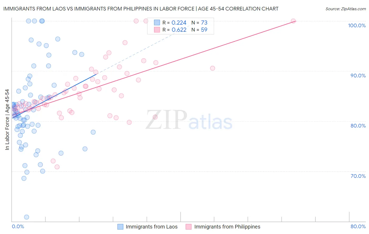 Immigrants from Laos vs Immigrants from Philippines In Labor Force | Age 45-54