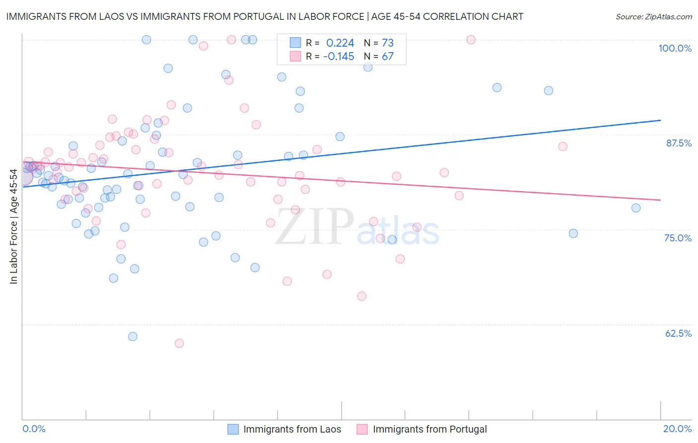 Immigrants from Laos vs Immigrants from Portugal In Labor Force | Age 45-54