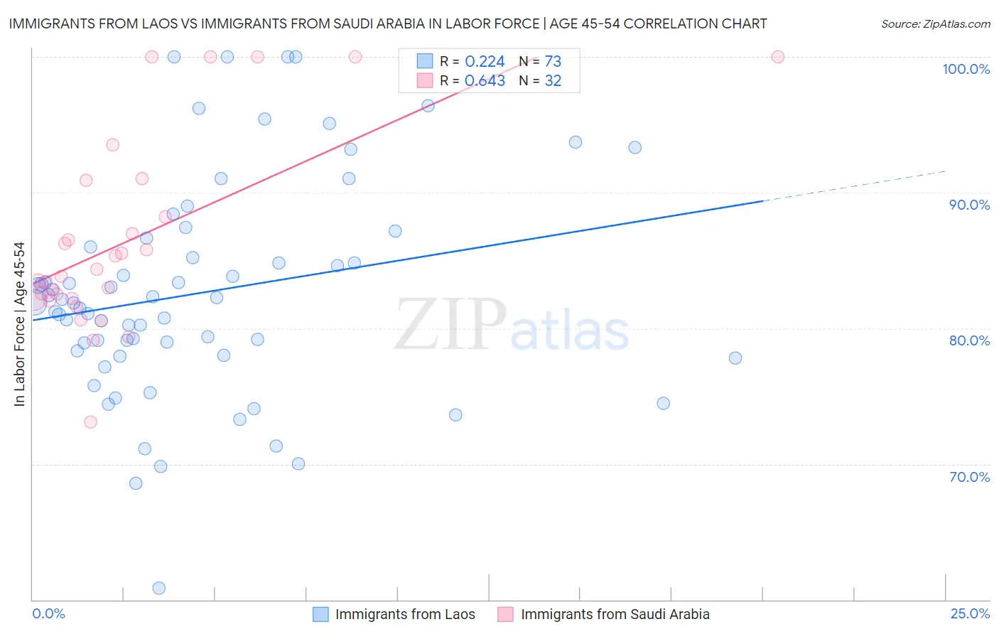 Immigrants from Laos vs Immigrants from Saudi Arabia In Labor Force | Age 45-54