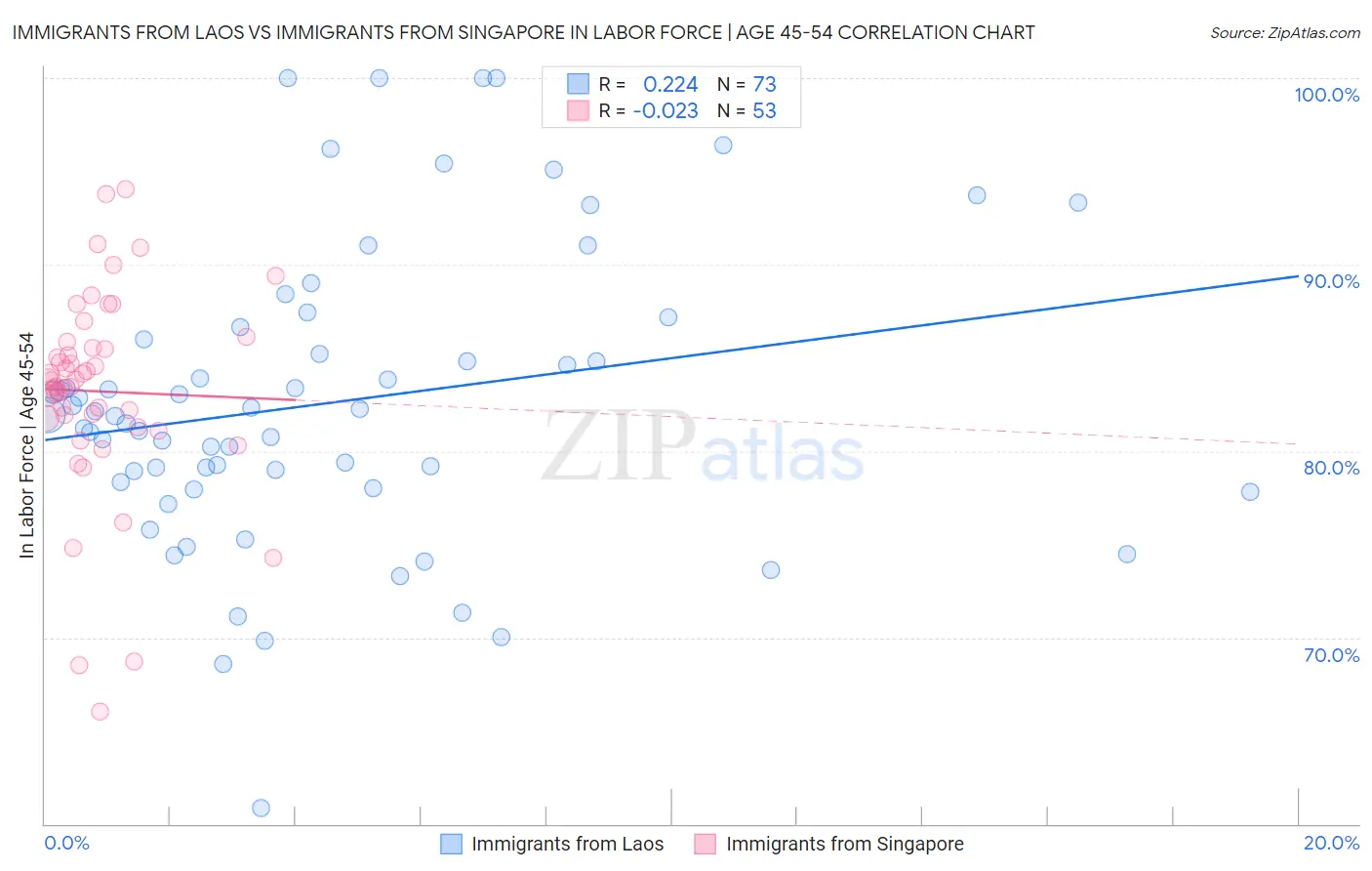 Immigrants from Laos vs Immigrants from Singapore In Labor Force | Age 45-54