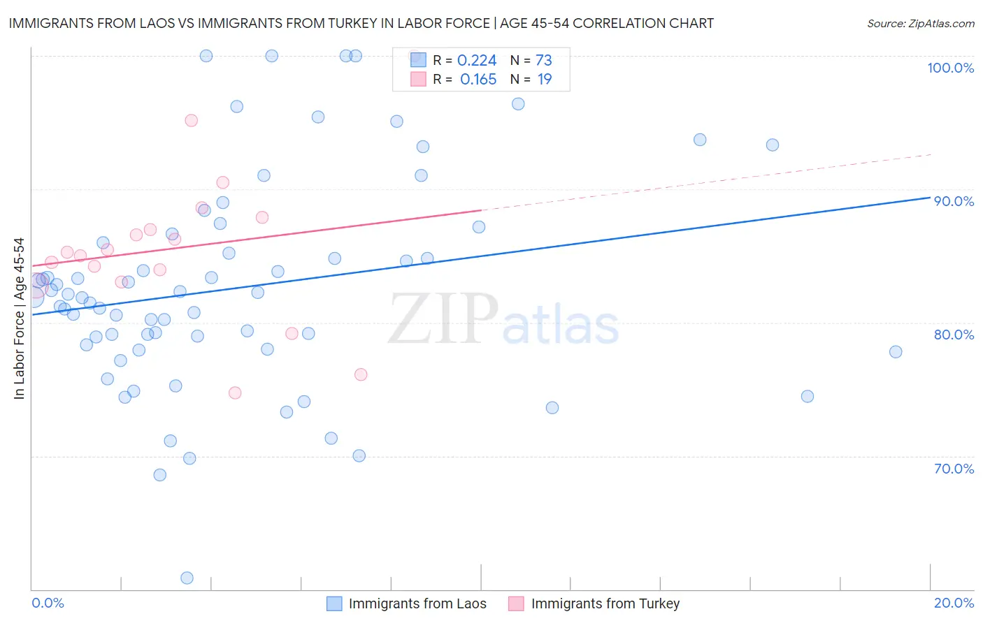 Immigrants from Laos vs Immigrants from Turkey In Labor Force | Age 45-54