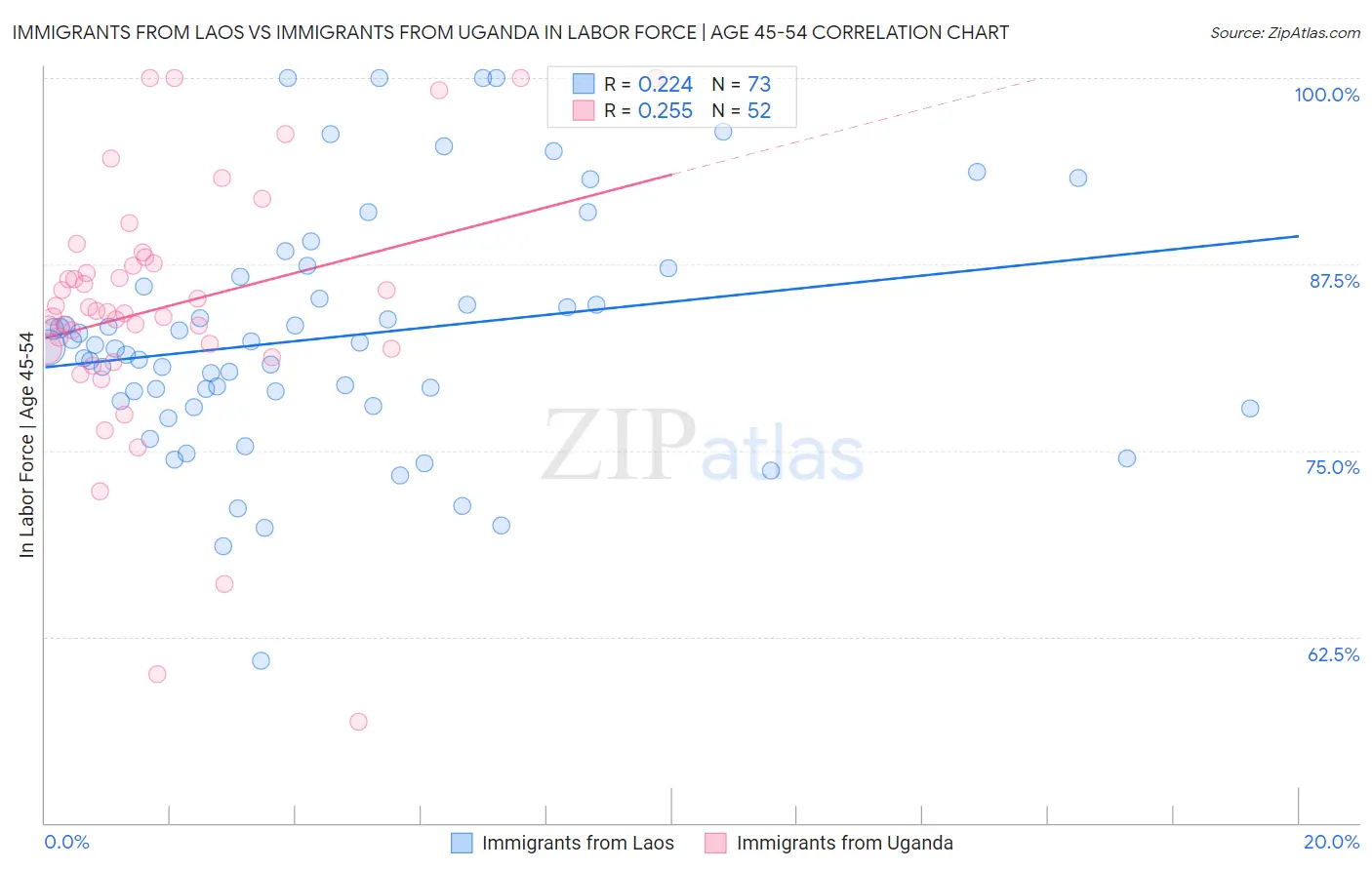 Immigrants from Laos vs Immigrants from Uganda In Labor Force | Age 45-54