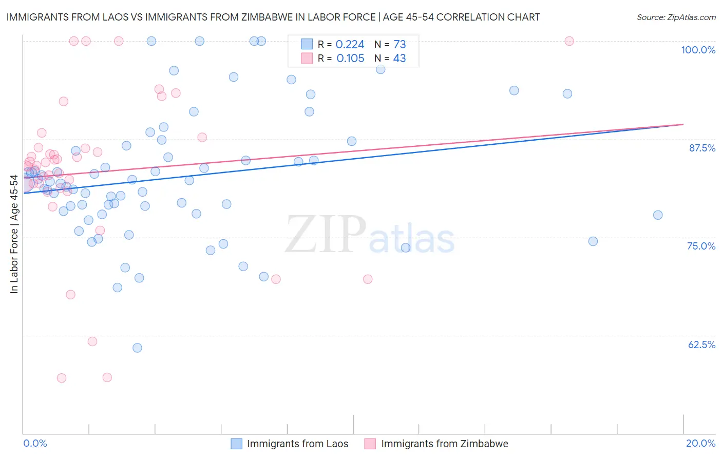 Immigrants from Laos vs Immigrants from Zimbabwe In Labor Force | Age 45-54