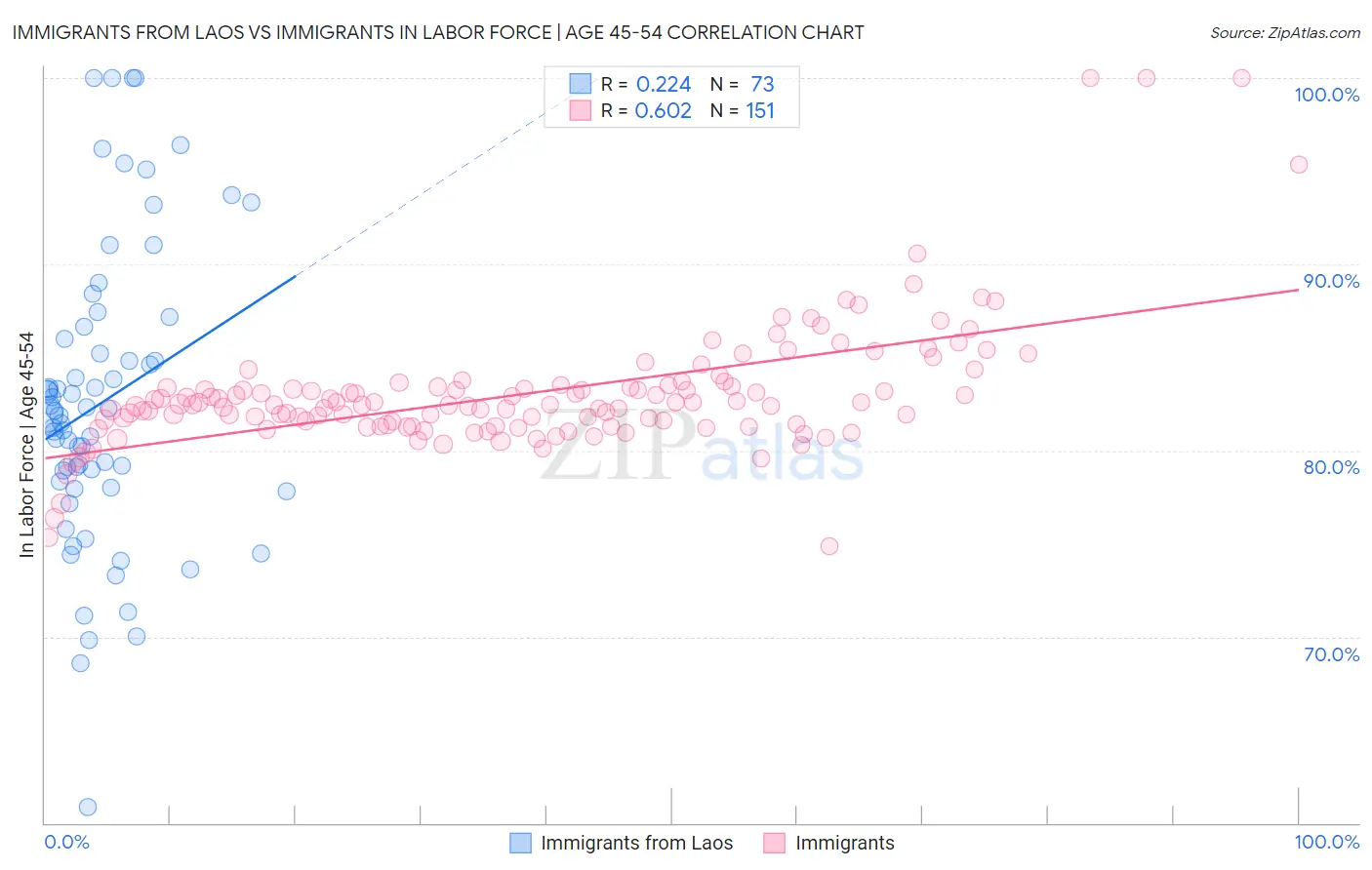 Immigrants from Laos vs Immigrants In Labor Force | Age 45-54