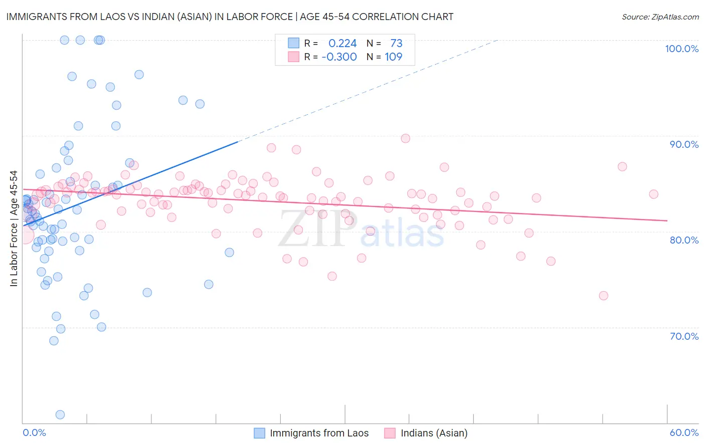 Immigrants from Laos vs Indian (Asian) In Labor Force | Age 45-54