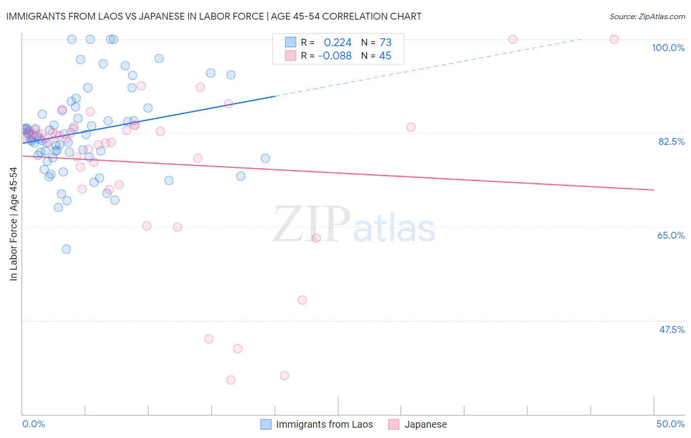 Immigrants from Laos vs Japanese In Labor Force | Age 45-54