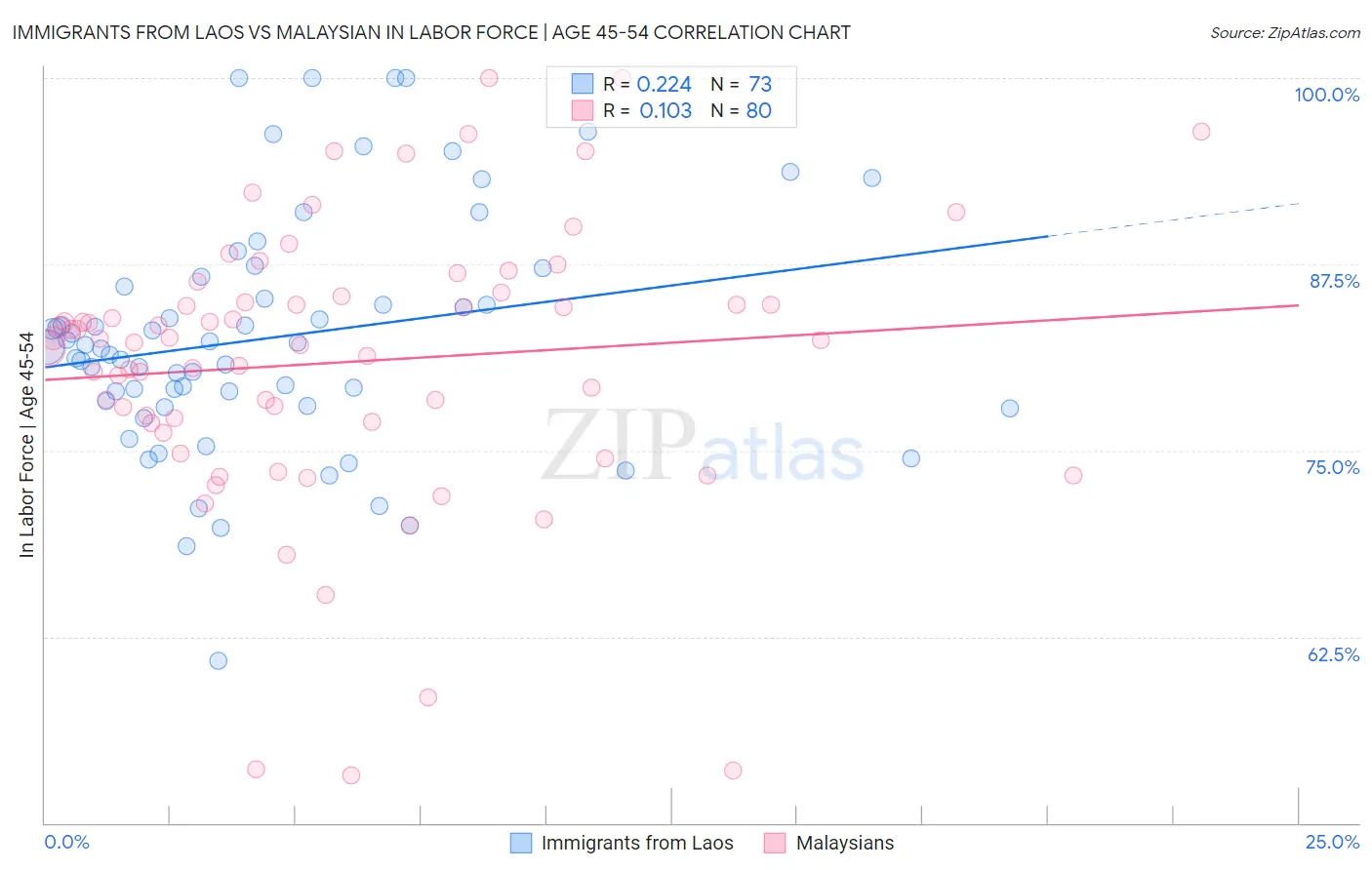 Immigrants from Laos vs Malaysian In Labor Force | Age 45-54