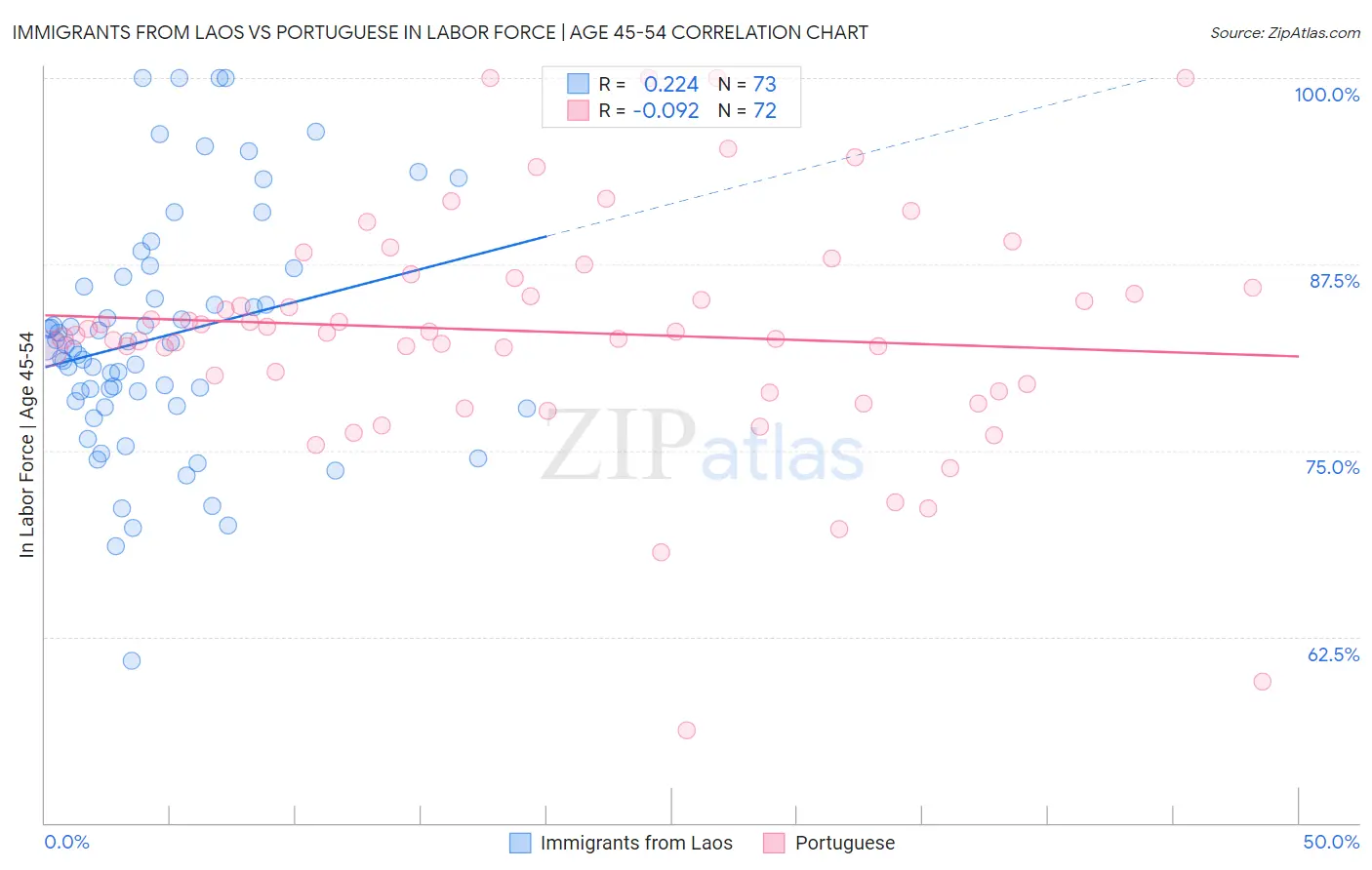 Immigrants from Laos vs Portuguese In Labor Force | Age 45-54