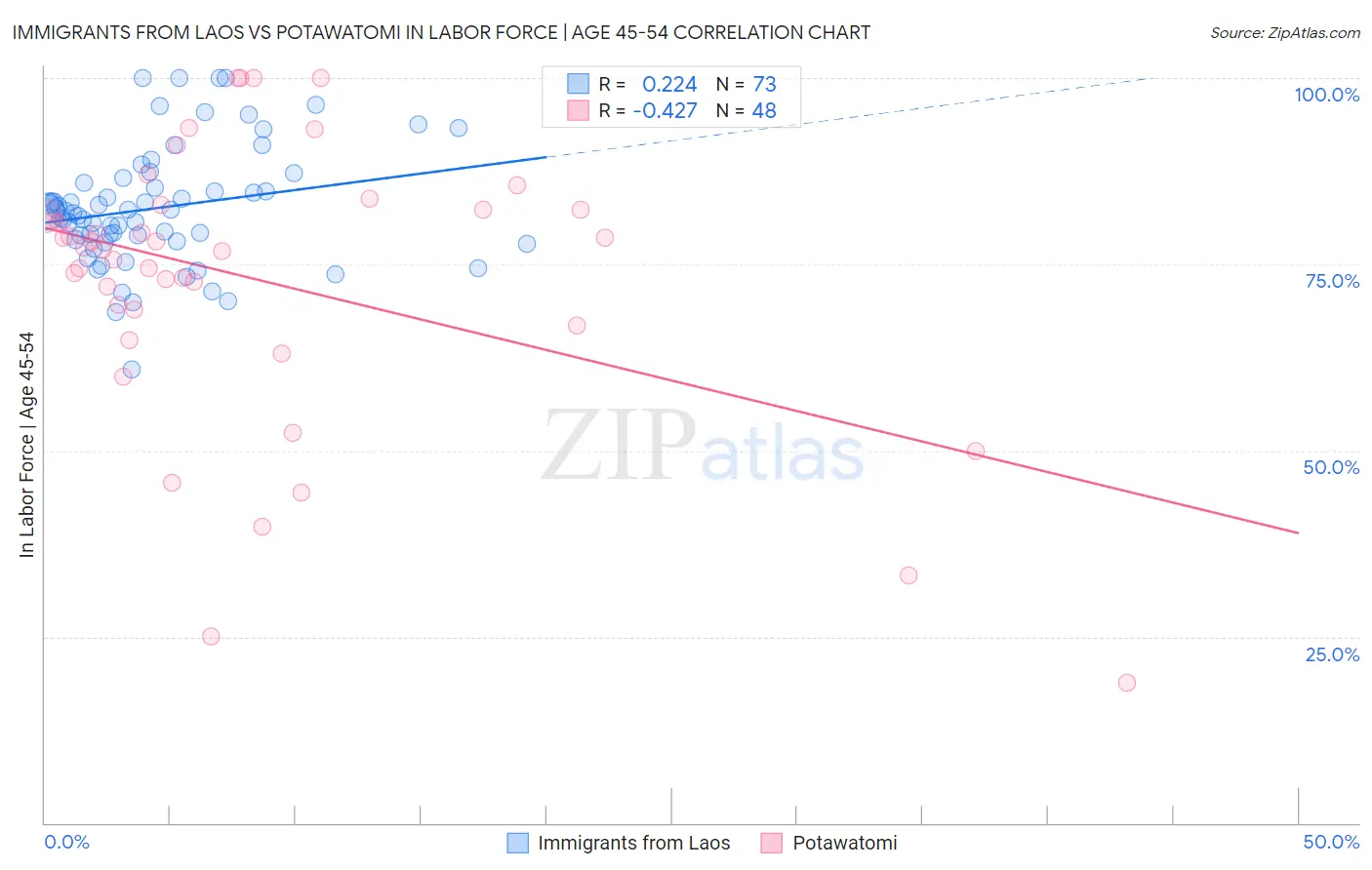 Immigrants from Laos vs Potawatomi In Labor Force | Age 45-54