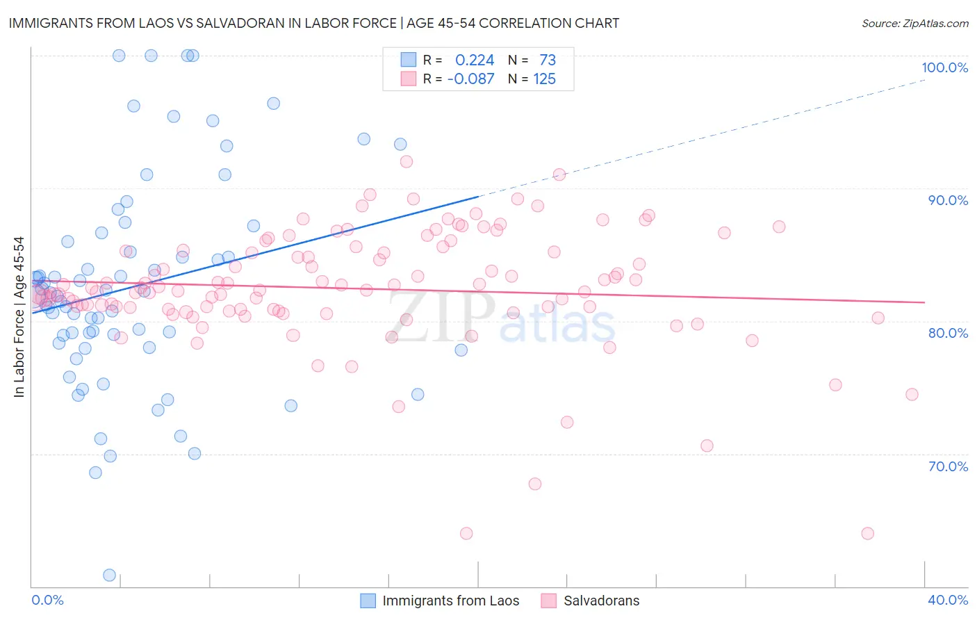 Immigrants from Laos vs Salvadoran In Labor Force | Age 45-54