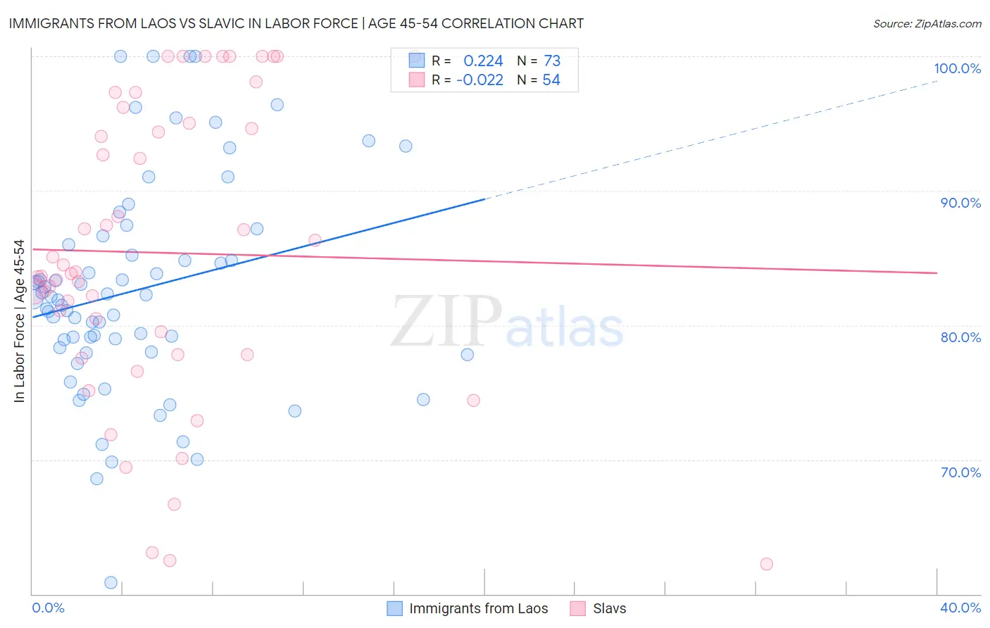 Immigrants from Laos vs Slavic In Labor Force | Age 45-54