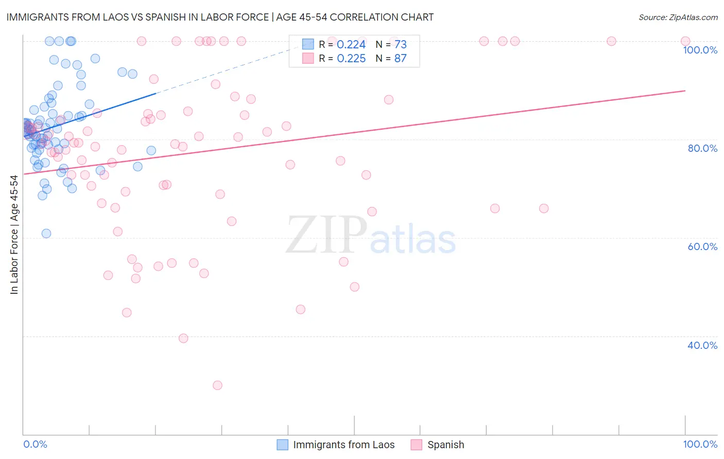 Immigrants from Laos vs Spanish In Labor Force | Age 45-54