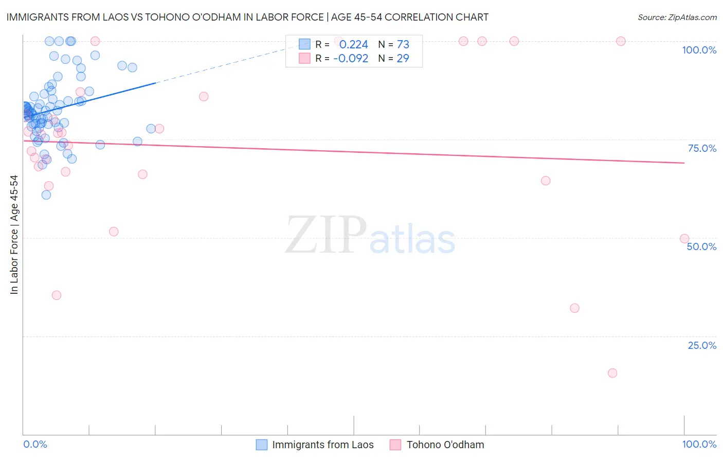 Immigrants from Laos vs Tohono O'odham In Labor Force | Age 45-54