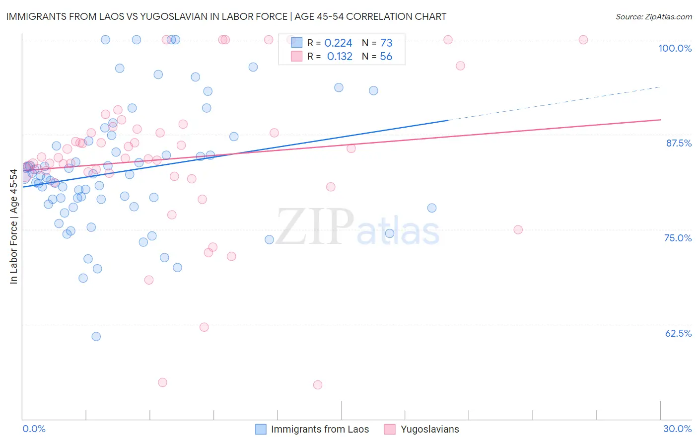 Immigrants from Laos vs Yugoslavian In Labor Force | Age 45-54