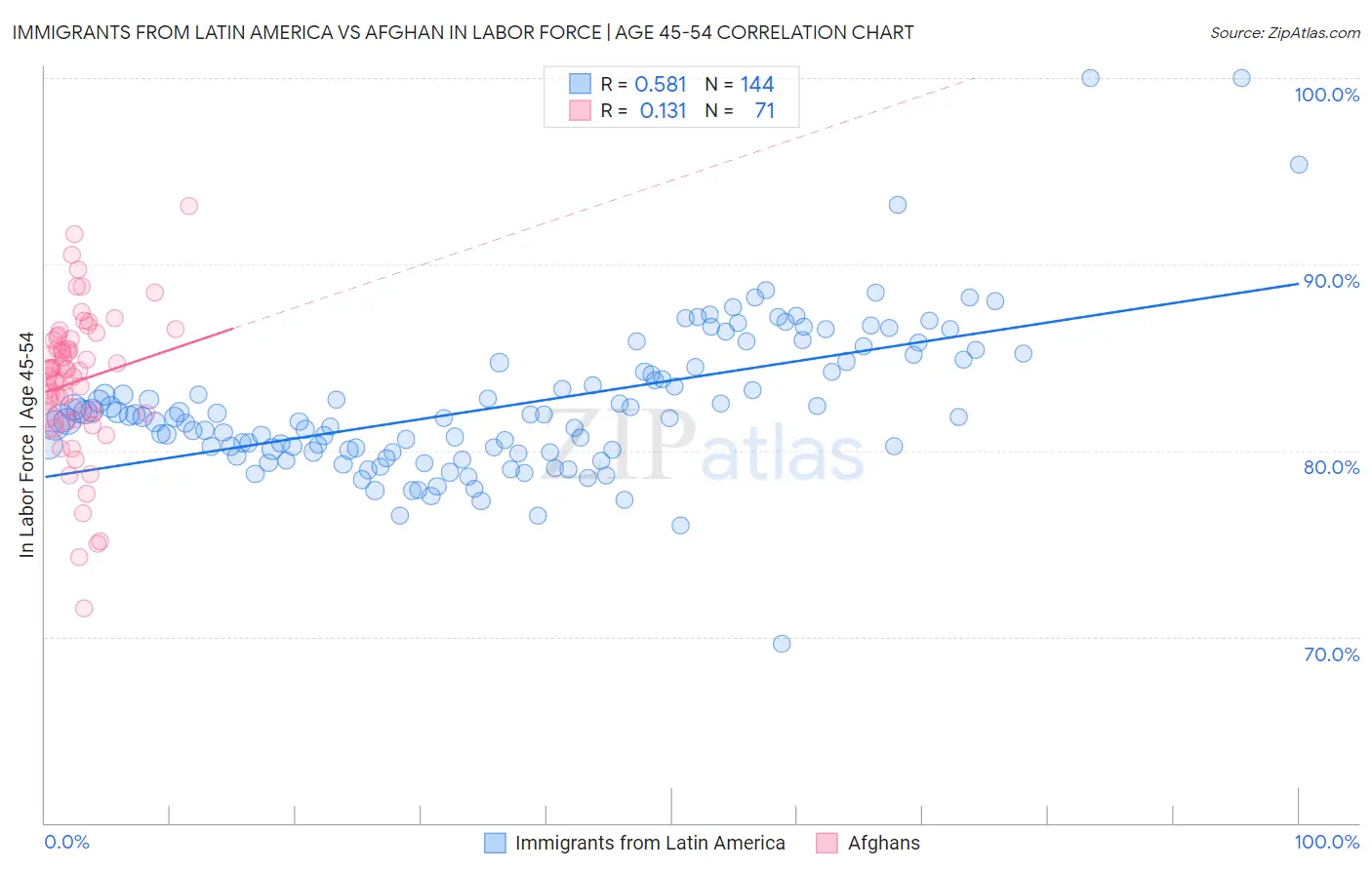 Immigrants from Latin America vs Afghan In Labor Force | Age 45-54