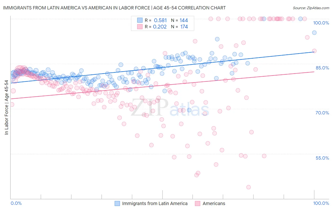 Immigrants from Latin America vs American In Labor Force | Age 45-54