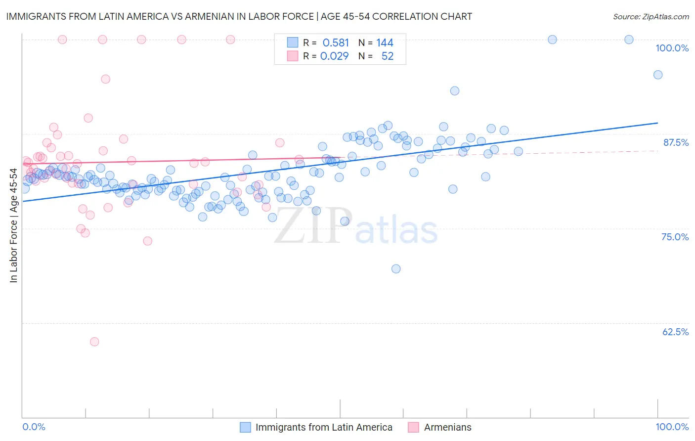 Immigrants from Latin America vs Armenian In Labor Force | Age 45-54