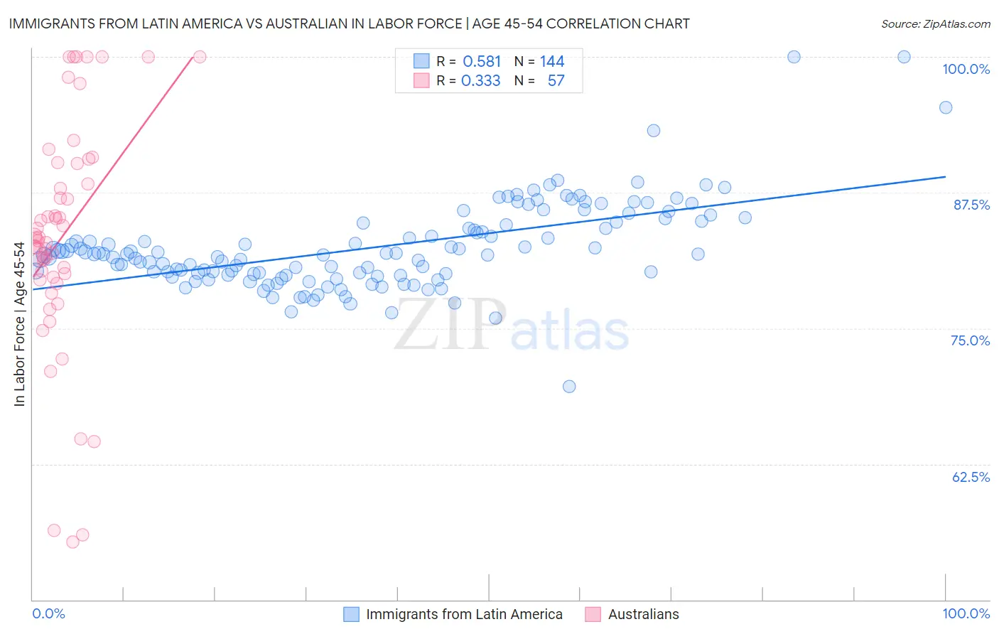 Immigrants from Latin America vs Australian In Labor Force | Age 45-54