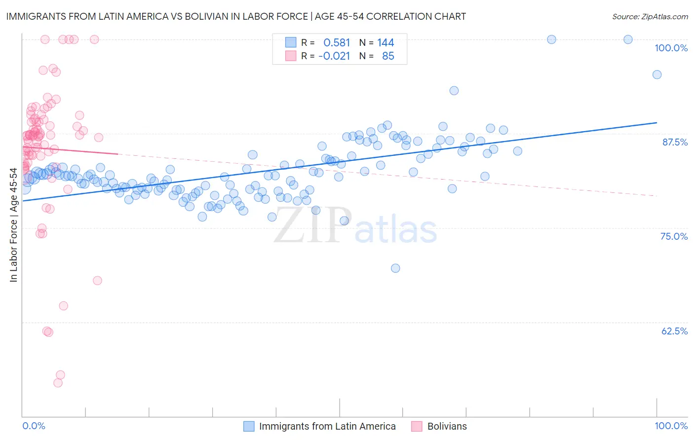 Immigrants from Latin America vs Bolivian In Labor Force | Age 45-54