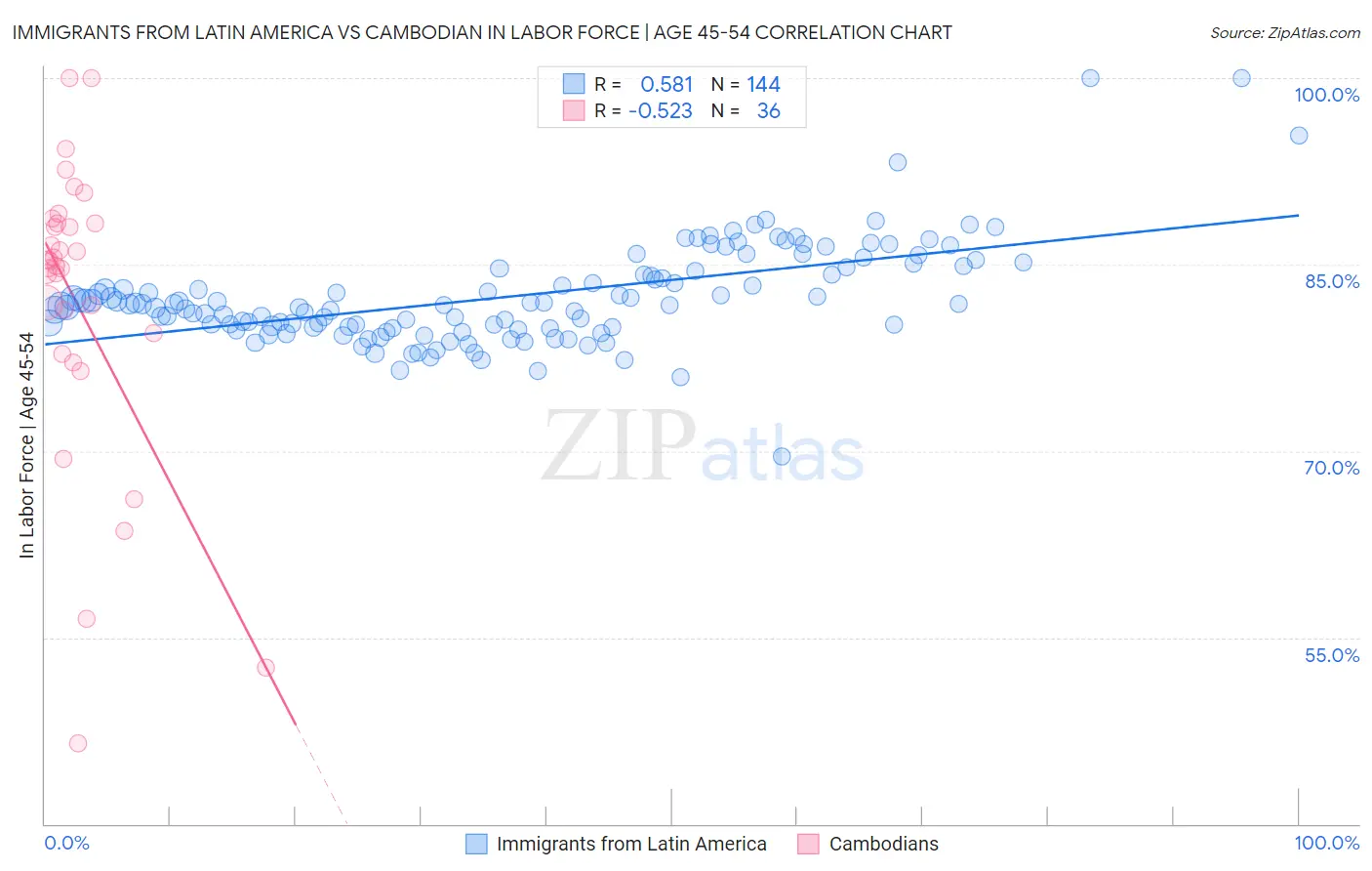 Immigrants from Latin America vs Cambodian In Labor Force | Age 45-54