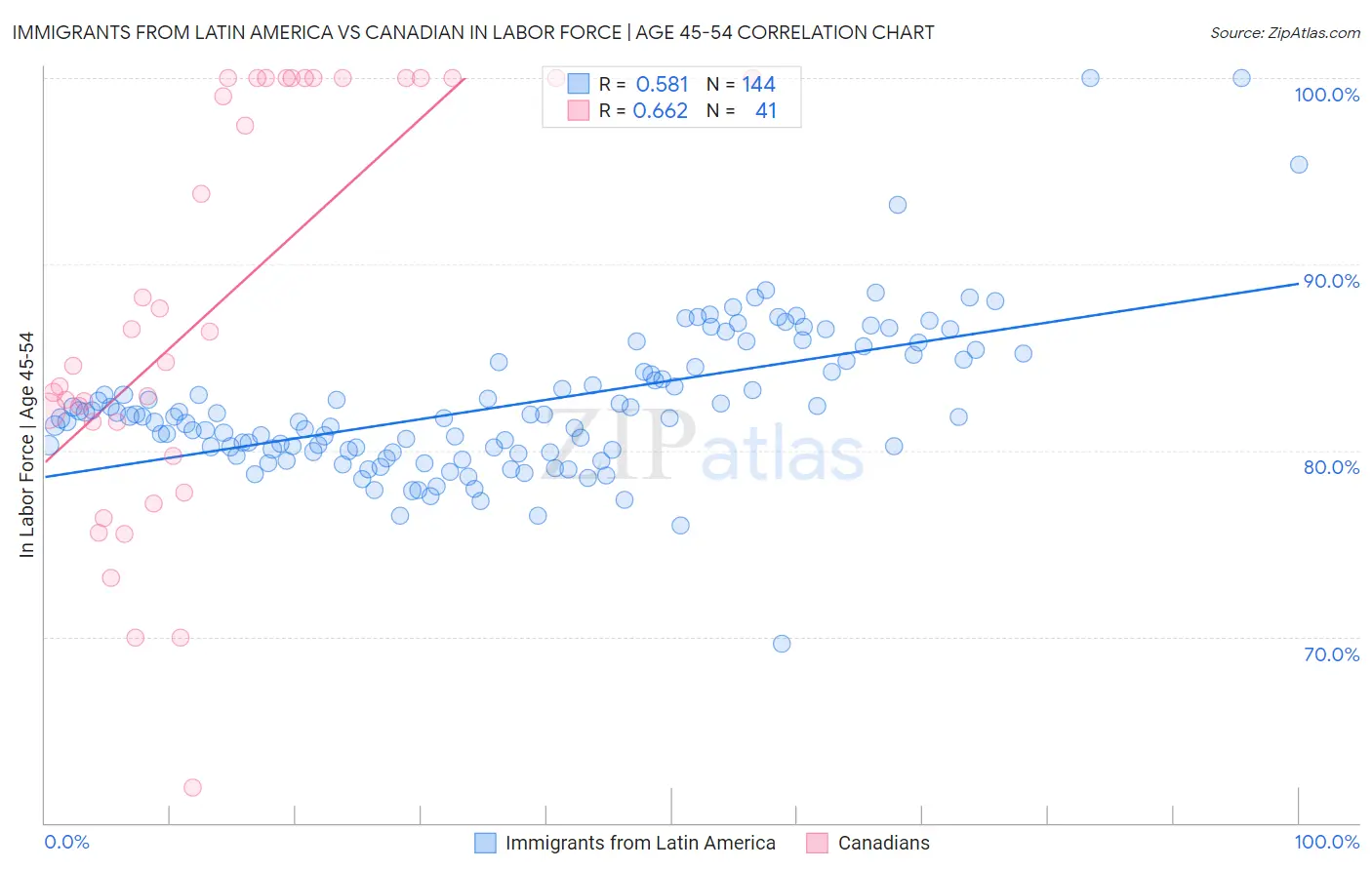 Immigrants from Latin America vs Canadian In Labor Force | Age 45-54