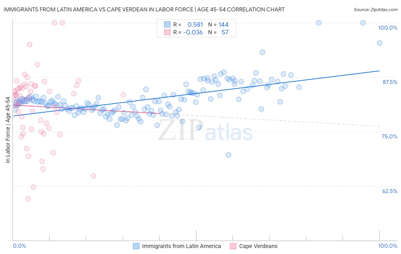 Immigrants from Latin America vs Cape Verdean In Labor Force | Age 45-54
