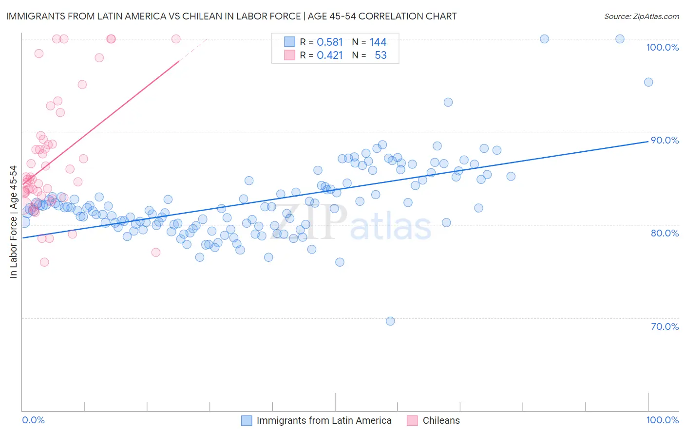 Immigrants from Latin America vs Chilean In Labor Force | Age 45-54