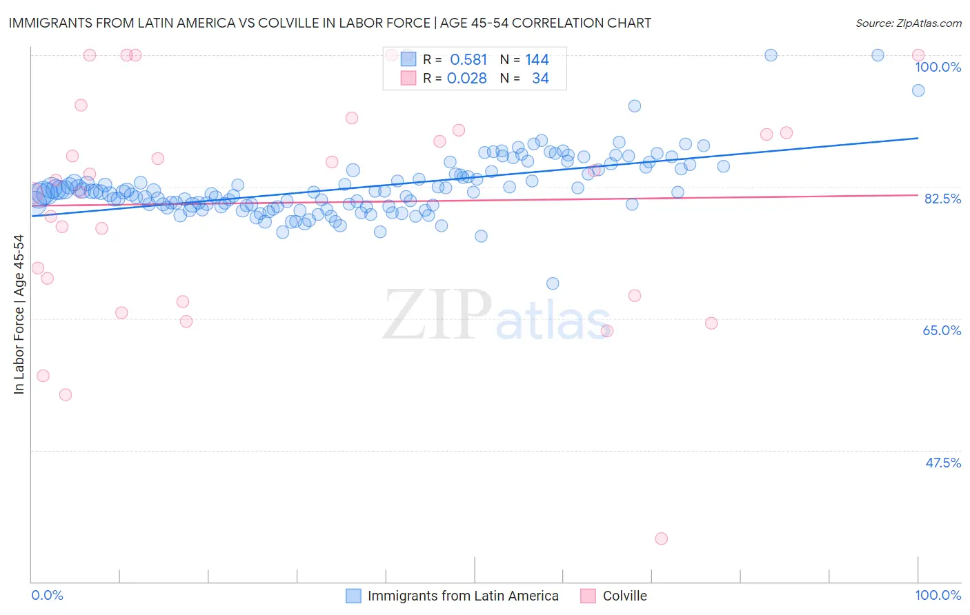 Immigrants from Latin America vs Colville In Labor Force | Age 45-54