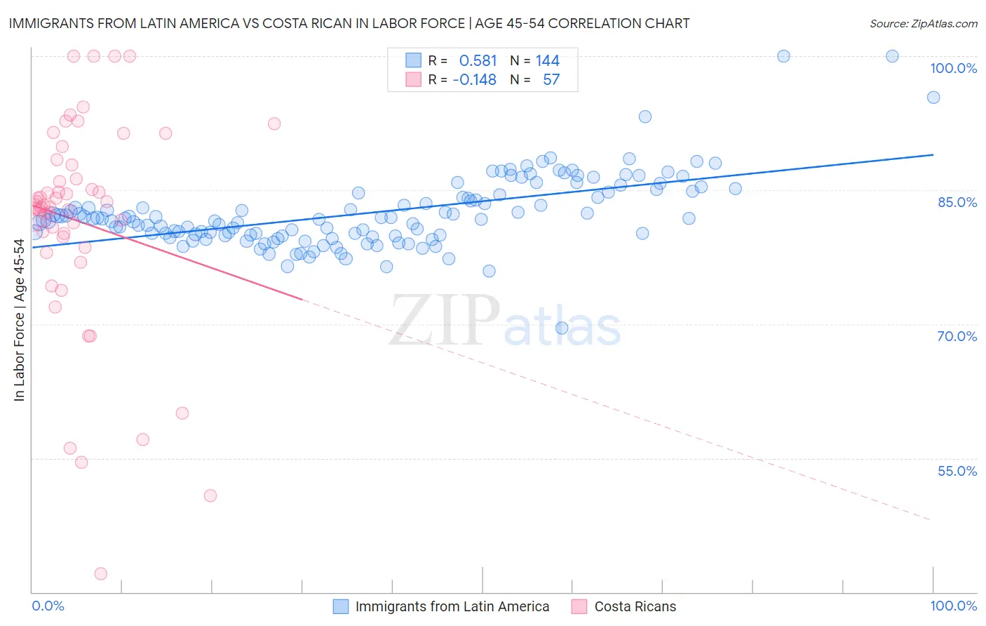 Immigrants from Latin America vs Costa Rican In Labor Force | Age 45-54