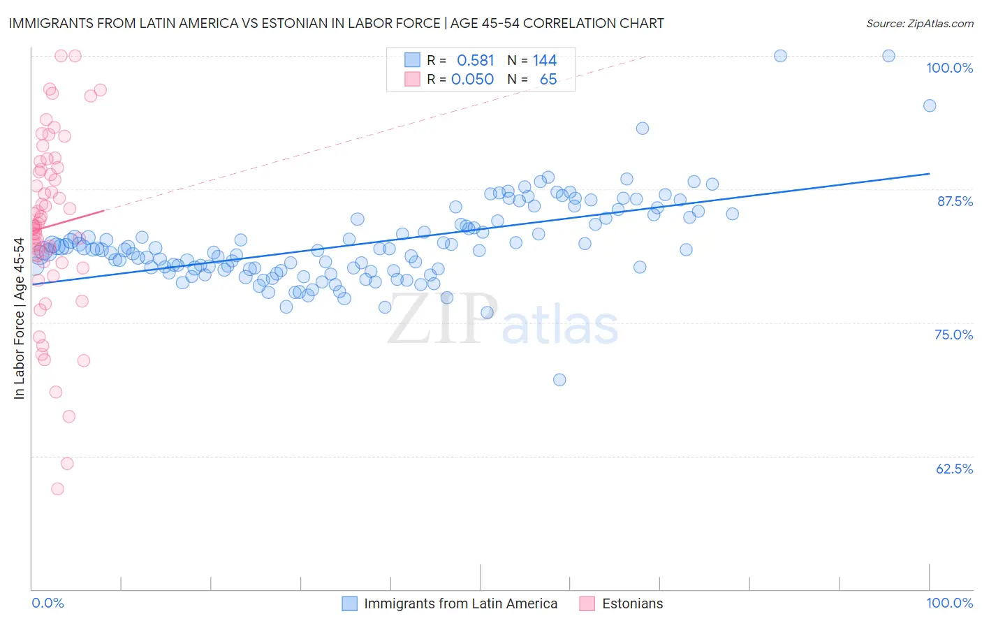 Immigrants from Latin America vs Estonian In Labor Force | Age 45-54