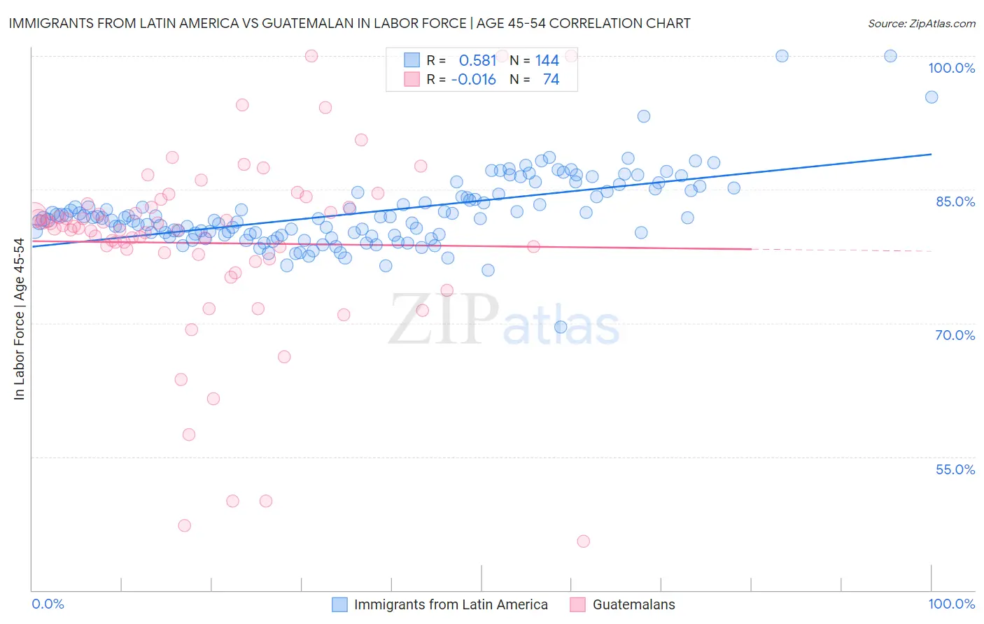 Immigrants from Latin America vs Guatemalan In Labor Force | Age 45-54