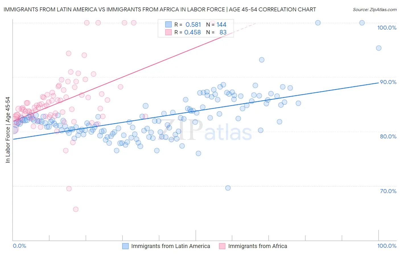 Immigrants from Latin America vs Immigrants from Africa In Labor Force | Age 45-54