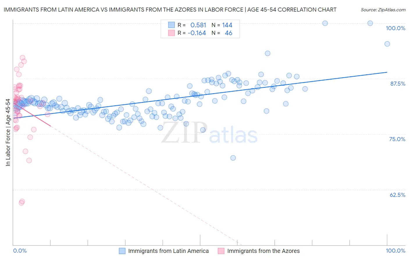 Immigrants from Latin America vs Immigrants from the Azores In Labor Force | Age 45-54