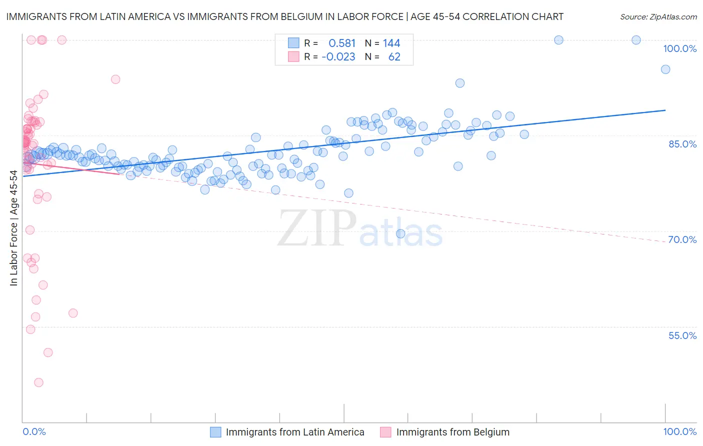 Immigrants from Latin America vs Immigrants from Belgium In Labor Force | Age 45-54