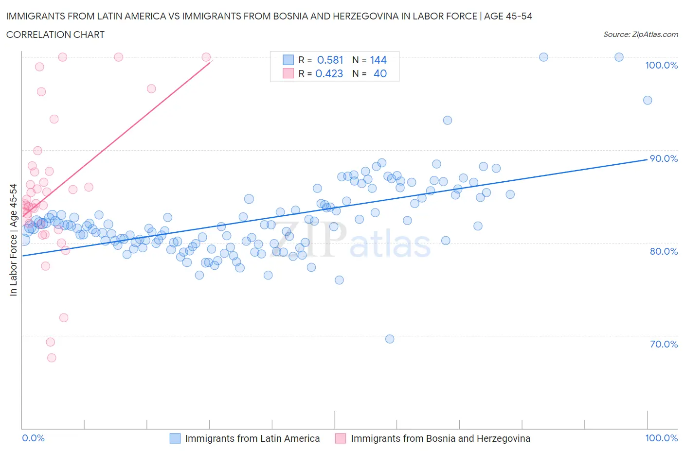 Immigrants from Latin America vs Immigrants from Bosnia and Herzegovina In Labor Force | Age 45-54