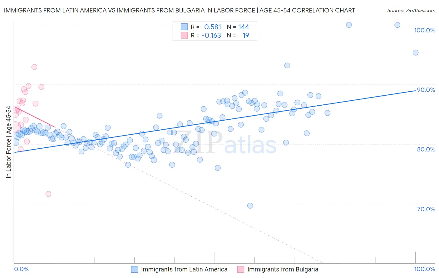 Immigrants from Latin America vs Immigrants from Bulgaria In Labor Force | Age 45-54