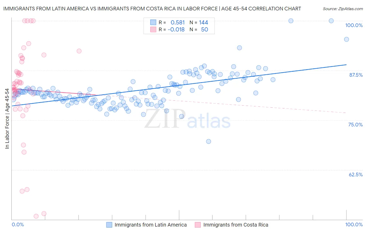 Immigrants from Latin America vs Immigrants from Costa Rica In Labor Force | Age 45-54
