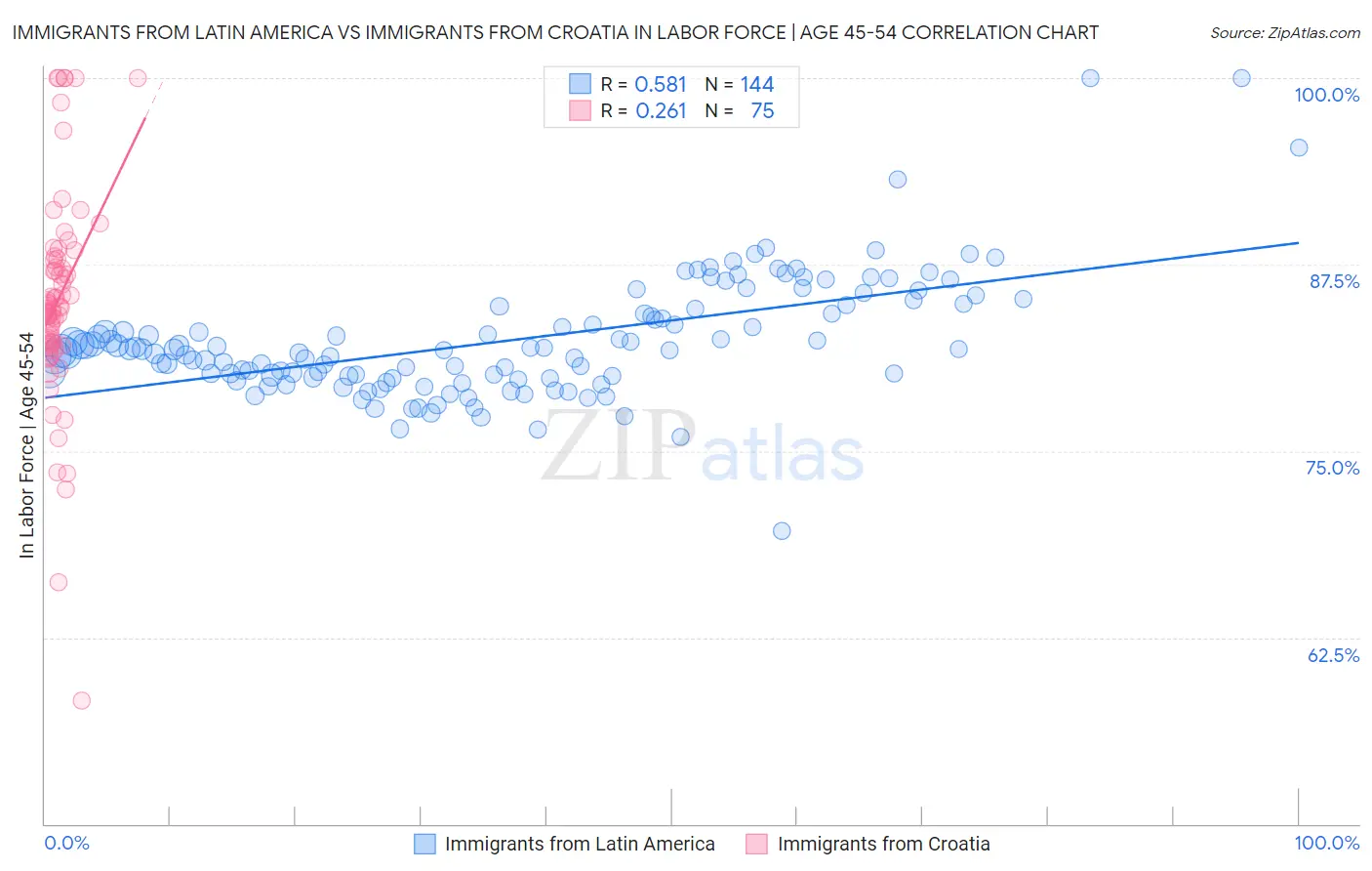 Immigrants from Latin America vs Immigrants from Croatia In Labor Force | Age 45-54