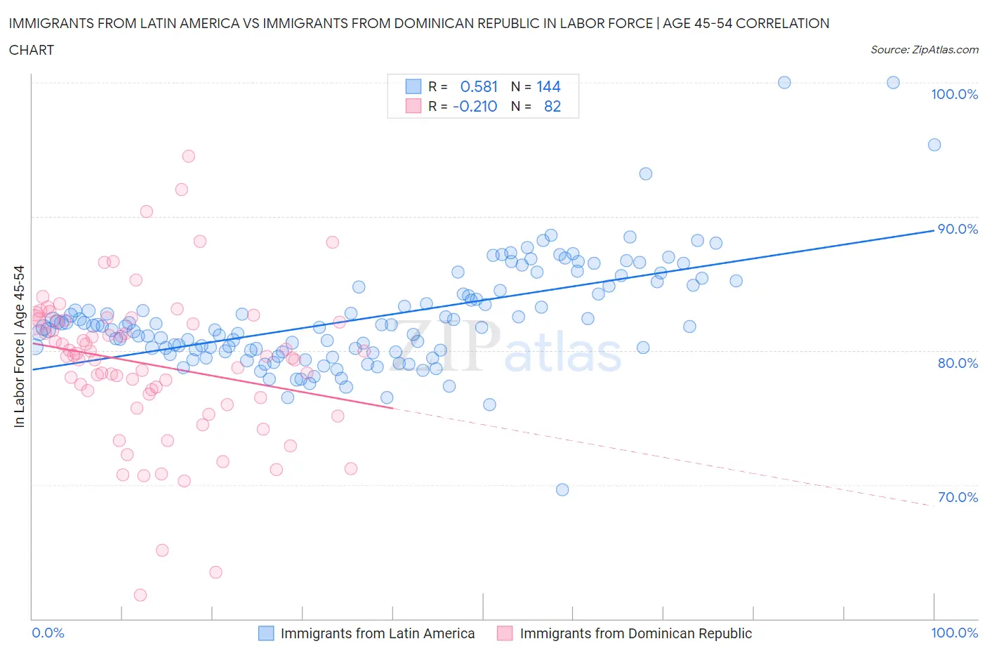 Immigrants from Latin America vs Immigrants from Dominican Republic In Labor Force | Age 45-54