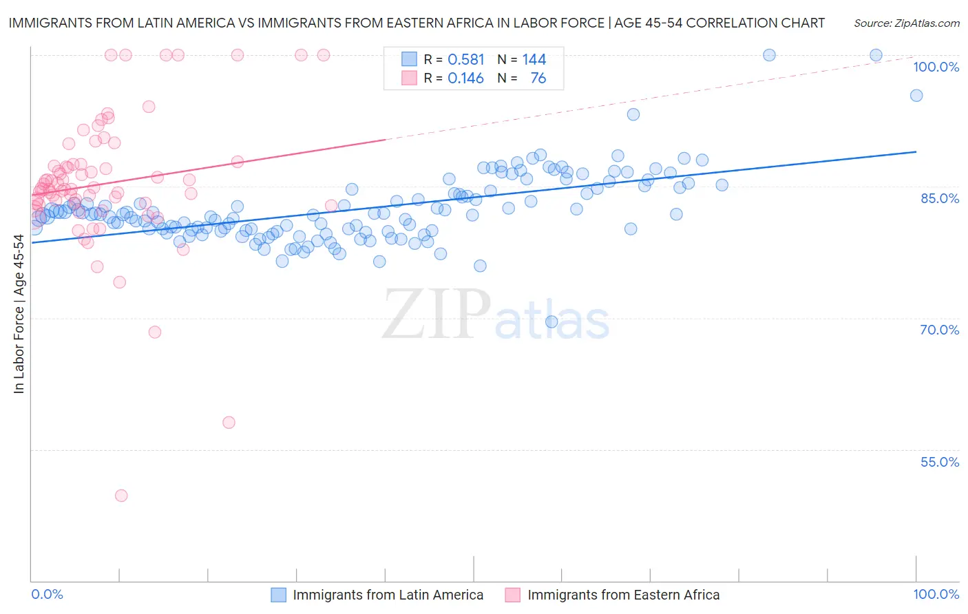 Immigrants from Latin America vs Immigrants from Eastern Africa In Labor Force | Age 45-54