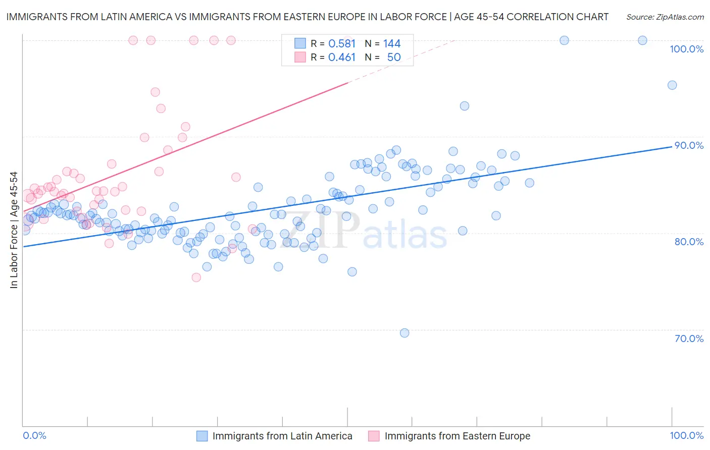 Immigrants from Latin America vs Immigrants from Eastern Europe In Labor Force | Age 45-54